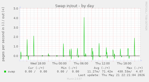 Swap in/out