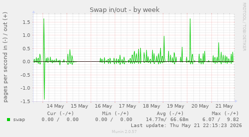 Swap in/out