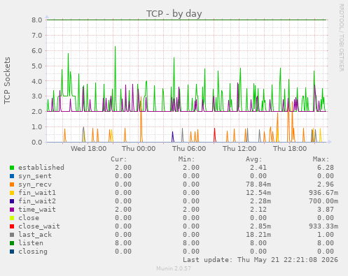 TCP