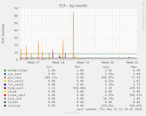 TCP