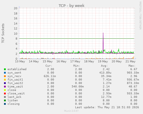 TCP