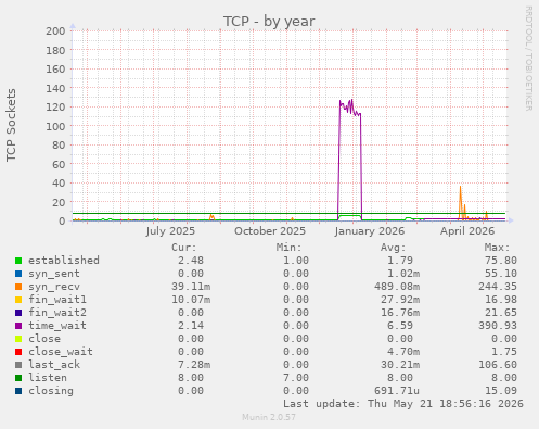 TCP
