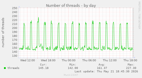 Number of threads