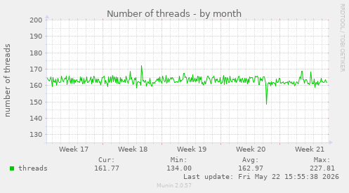 Number of threads