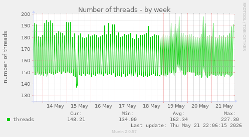 Number of threads