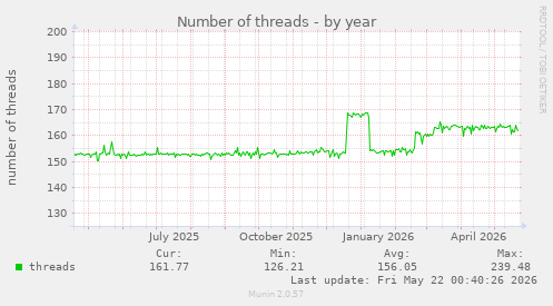 Number of threads