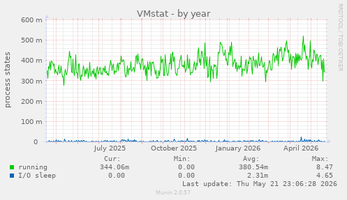 VMstat