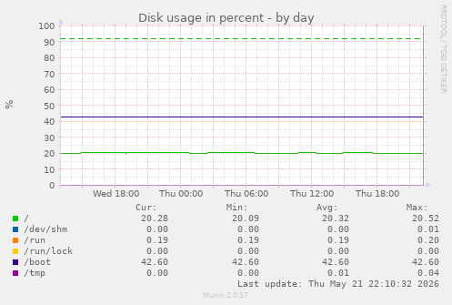 Disk usage in percent