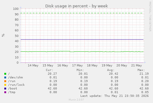 Disk usage in percent