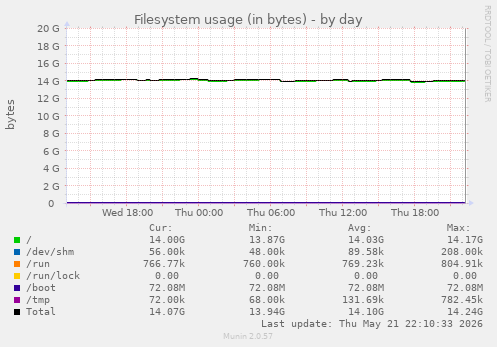 Filesystem usage (in bytes)