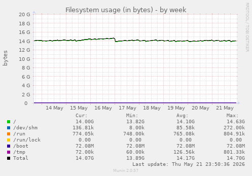 Filesystem usage (in bytes)