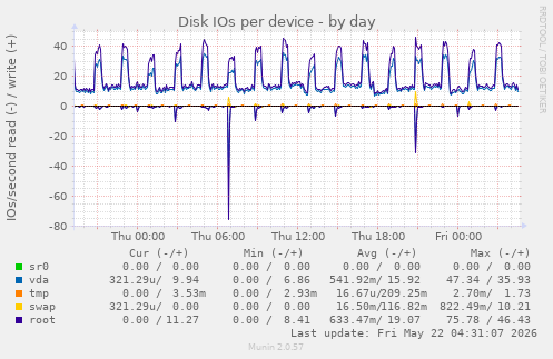 Disk IOs per device