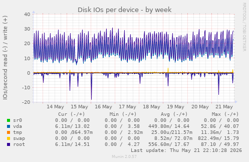 Disk IOs per device