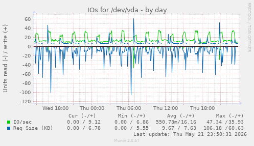 IOs for /dev/vda