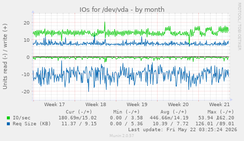 monthly graph