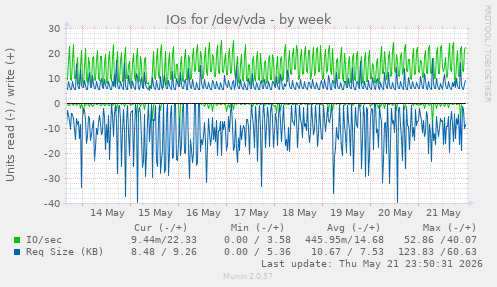 IOs for /dev/vda