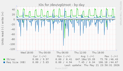 IOs for /dev/vg0/root