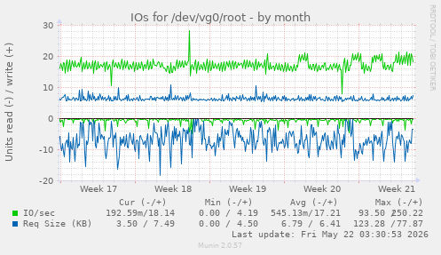 monthly graph