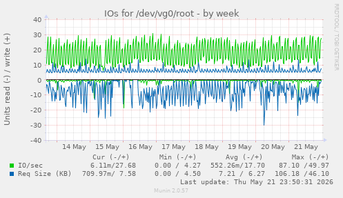 IOs for /dev/vg0/root