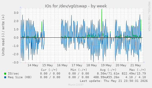 IOs for /dev/vg0/swap