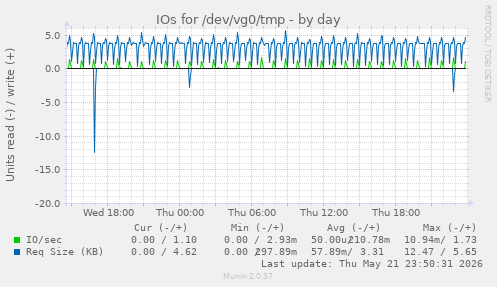 IOs for /dev/vg0/tmp