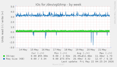 IOs for /dev/vg0/tmp