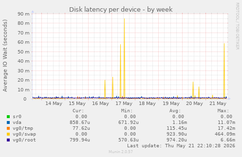 Disk latency per device