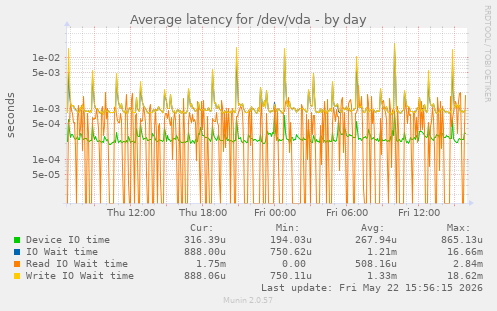 Average latency for /dev/vda