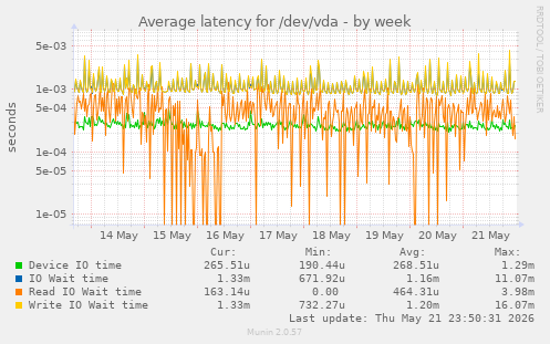 Average latency for /dev/vda