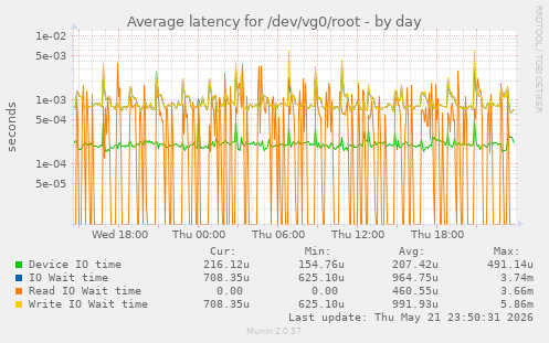 Average latency for /dev/vg0/root