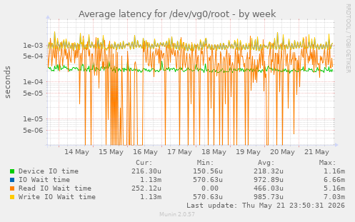 Average latency for /dev/vg0/root