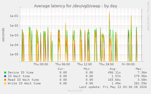 Average latency for /dev/vg0/swap