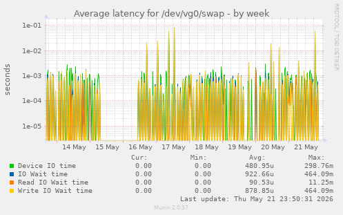 Average latency for /dev/vg0/swap