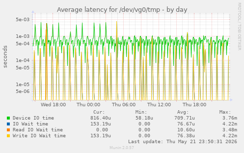 Average latency for /dev/vg0/tmp