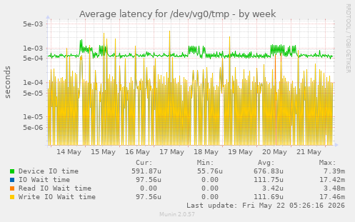Average latency for /dev/vg0/tmp