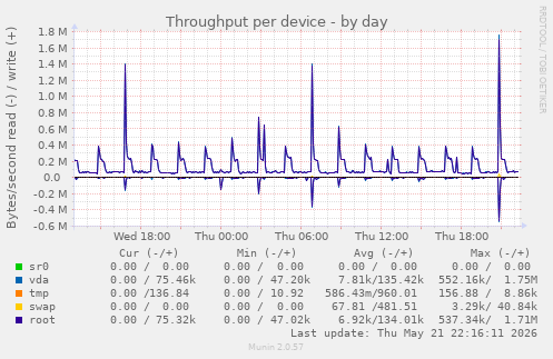 Throughput per device