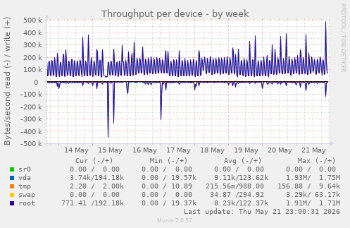 Throughput per device
