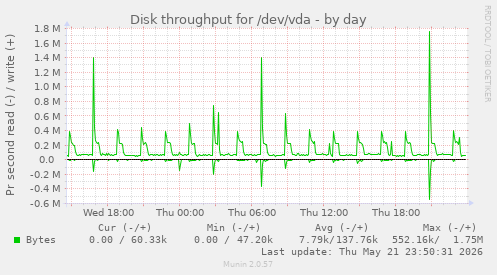 Disk throughput for /dev/vda