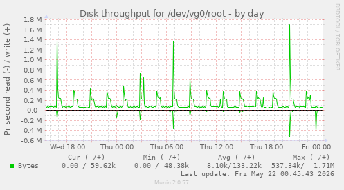 Disk throughput for /dev/vg0/root
