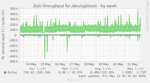 Disk throughput for /dev/vg0/root