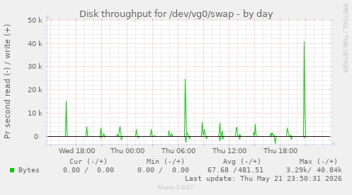 Disk throughput for /dev/vg0/swap