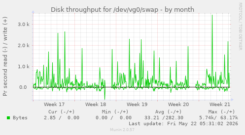 monthly graph