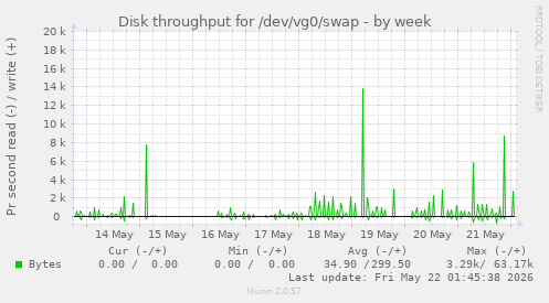 Disk throughput for /dev/vg0/swap