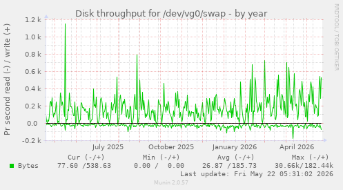 yearly graph