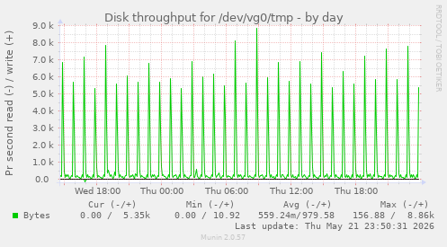 Disk throughput for /dev/vg0/tmp