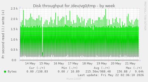 Disk throughput for /dev/vg0/tmp