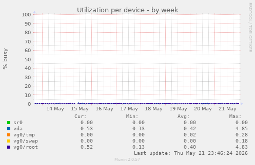Utilization per device