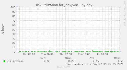 Disk utilization for /dev/vda