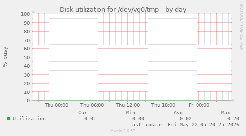 Disk utilization for /dev/vg0/tmp