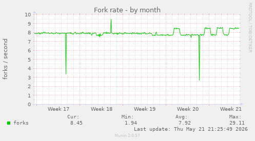 Fork rate